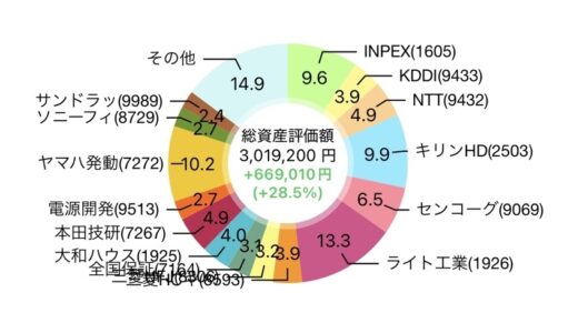 【2026年6月】192株を追加購入して評価損益は3,023,826円（+673,615円）