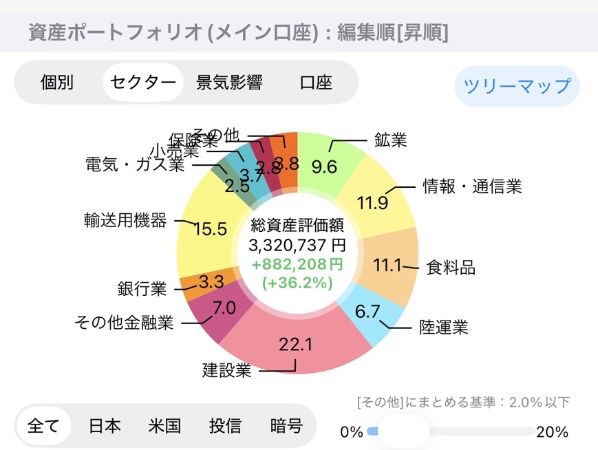 資産ポートフォリオ（セクター）