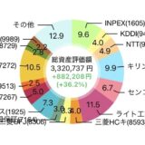 【2026年7月】78株を追加購入して評価損益は3,251,046円（+812,495円）