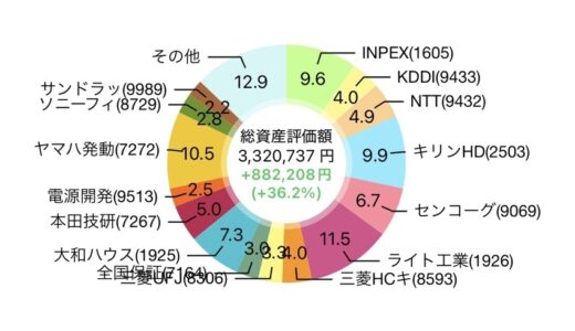 【2026年7月】78株を追加購入して評価損益は3,251,046円（+812,495円）