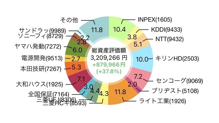 【2026年8月】25株を追加購入して評価損益は3,263,579円（+934,257円）