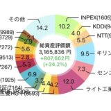 【2026年9月】15株を追加購入して評価損益は3,207,955円（+849,762円）