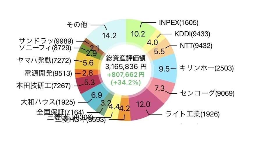 【2026年9月】15株を追加購入して評価損益は3,207,955円（+849,762円）
